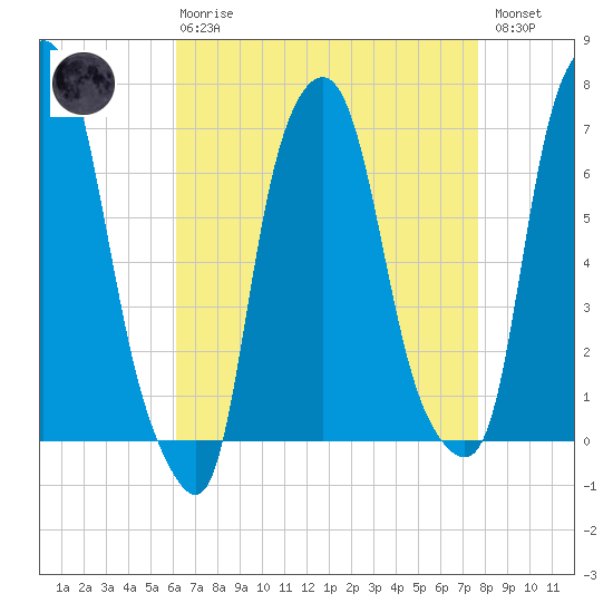 Whitestone tide chart for Thursday, April 20, 2023