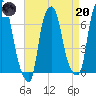 Whitestone tide chart for Thursday, April 20, 2023