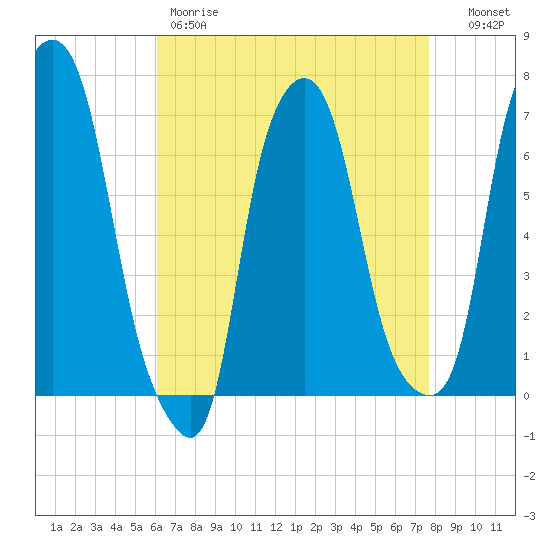 Whitestone tide chart for Friday, April 21, 2023
