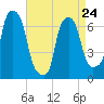 Whitestone tide chart for Monday, April 24, 2023