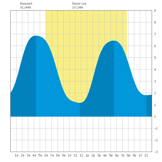 Whitestone tide chart for Wednesday, April 26, 2023