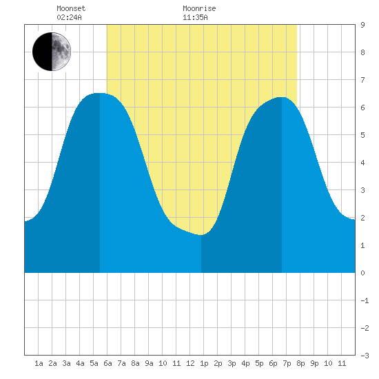 Whitestone tide chart for Thursday, April 27, 2023