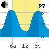 Whitestone tide chart for Thursday, April 27, 2023