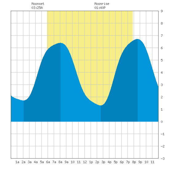 Whitestone tide chart for Saturday, April 29, 2023