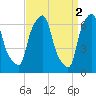Whitestone tide chart for Sunday, April 2, 2023
