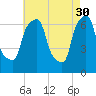 Whitestone tide chart for Sunday, April 30, 2023