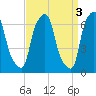 Whitestone tide chart for Monday, April 3, 2023