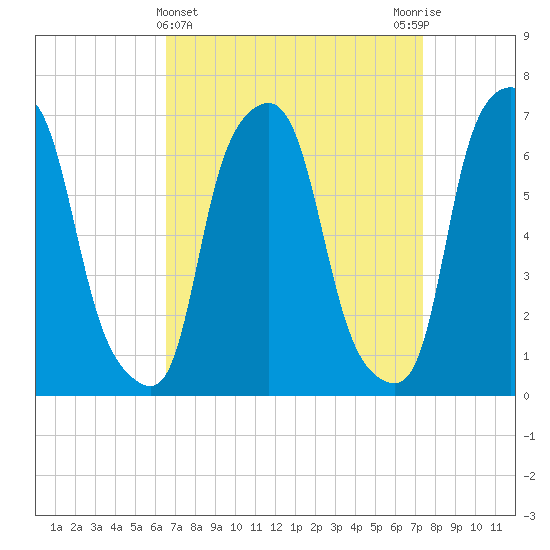 Whitestone tide chart for Tuesday, April 4, 2023