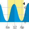 Whitestone tide chart for Tuesday, April 4, 2023