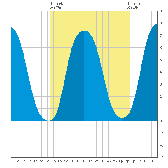 Whitestone tide chart for Wednesday, April 5, 2023