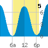 Whitestone tide chart for Wednesday, April 5, 2023