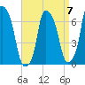 Whitestone tide chart for Friday, April 7, 2023