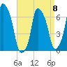 Whitestone tide chart for Saturday, April 8, 2023