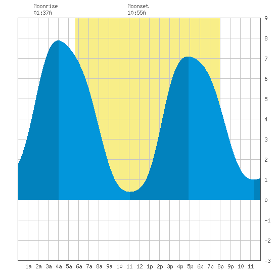 Whitestone tide chart for Thursday, May 11, 2023