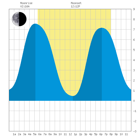 Whitestone tide chart for Friday, May 12, 2023