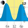 Whitestone tide chart for Friday, May 12, 2023