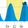 Whitestone tide chart for Monday, May 15, 2023