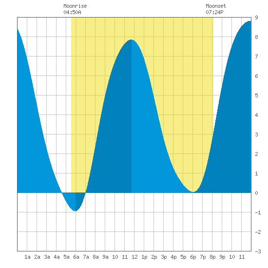 Whitestone tide chart for Thursday, May 18, 2023