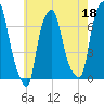 Whitestone tide chart for Thursday, May 18, 2023