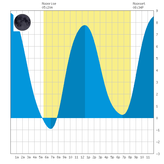 Whitestone tide chart for Friday, May 19, 2023