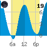 Whitestone tide chart for Friday, May 19, 2023
