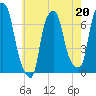 Whitestone tide chart for Saturday, May 20, 2023