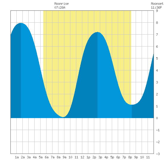 Whitestone tide chart for Monday, May 22, 2023