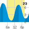 Whitestone tide chart for Tuesday, May 23, 2023