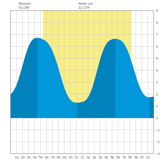 Whitestone tide chart for Friday, May 26, 2023