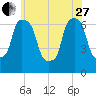 Whitestone tide chart for Saturday, May 27, 2023
