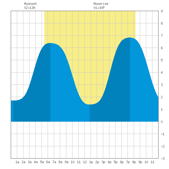 Whitestone tide chart for Sunday, May 28, 2023