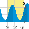 Whitestone tide chart for Tuesday, May 2, 2023