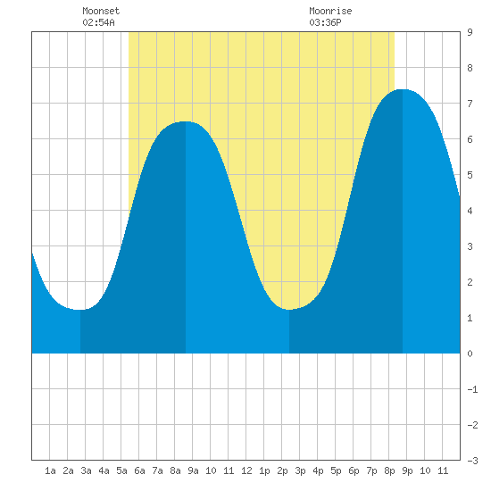 Whitestone tide chart for Tuesday, May 30, 2023