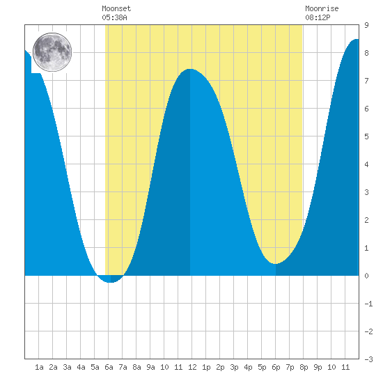Whitestone tide chart for Friday, May 5, 2023