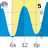 Whitestone tide chart for Friday, May 5, 2023