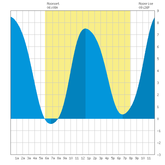 Whitestone tide chart for Saturday, May 6, 2023