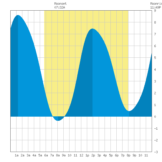 Whitestone tide chart for Monday, May 8, 2023