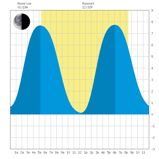 Whitestone tide chart for Saturday, June 10, 2023