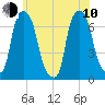 Whitestone tide chart for Saturday, June 10, 2023