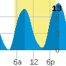 Whitestone tide chart for Tuesday, June 13, 2023