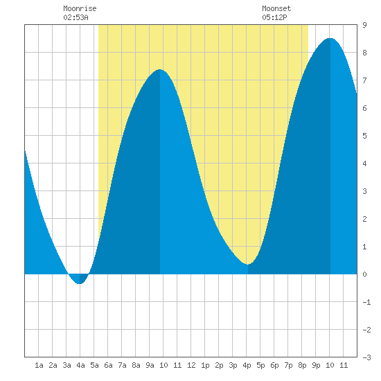 Whitestone tide chart for Wednesday, June 14, 2023
