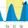 Whitestone tide chart for Wednesday, June 14, 2023