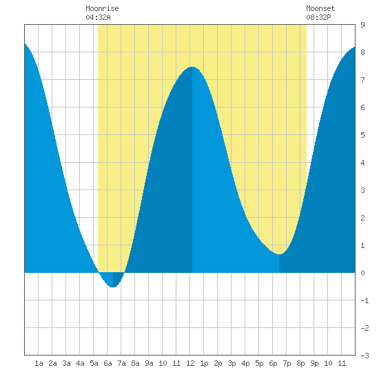 Whitestone tide chart for Saturday, June 17, 2023