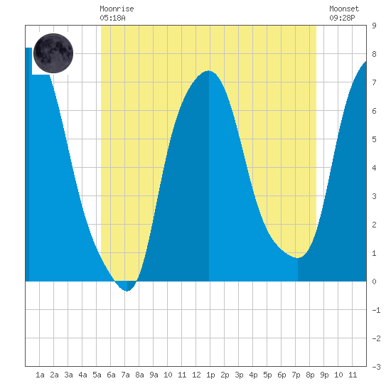Whitestone tide chart for Sunday, June 18, 2023