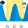 Whitestone tide chart for Sunday, June 18, 2023