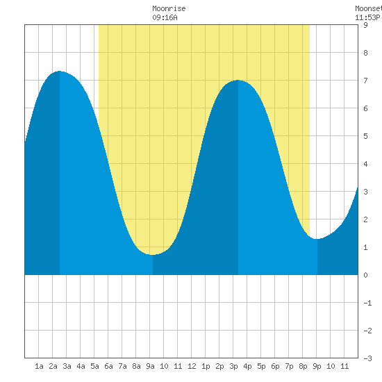 Whitestone tide chart for Thursday, June 22, 2023
