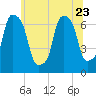 Whitestone tide chart for Friday, June 23, 2023