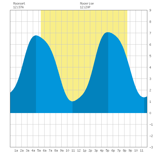 Whitestone tide chart for Sunday, June 25, 2023