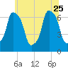 Whitestone tide chart for Sunday, June 25, 2023