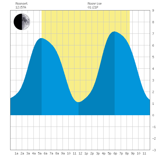 Whitestone tide chart for Monday, June 26, 2023